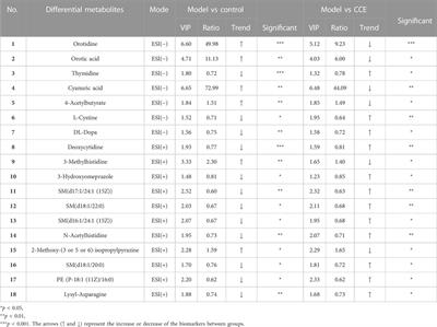 Integrative metabolomic and network pharmacological analysis reveals potential mechanisms of Cardamine circaeoides Hook.f. & Thomson in alleviating potassium oxonate-induced asymptomatic hyperuricemia in rats